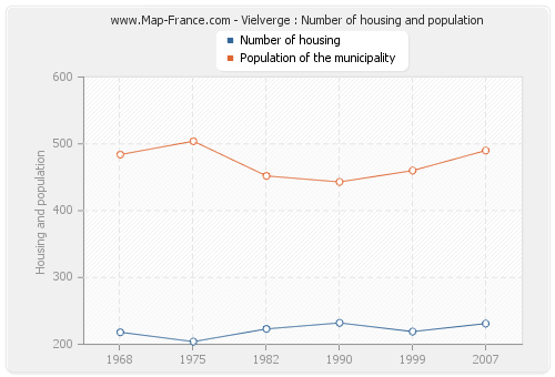 Vielverge : Number of housing and population