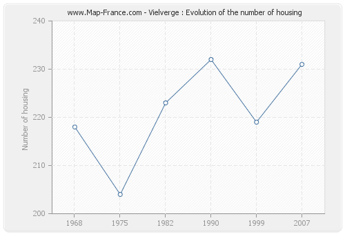 Vielverge : Evolution of the number of housing