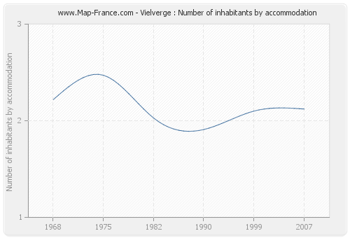 Vielverge : Number of inhabitants by accommodation