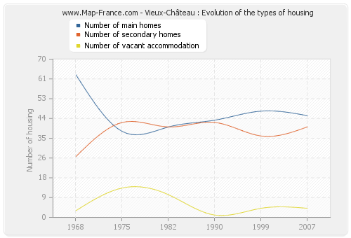 Vieux-Château : Evolution of the types of housing