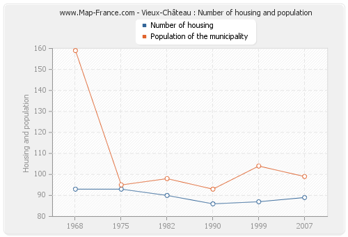 Vieux-Château : Number of housing and population
