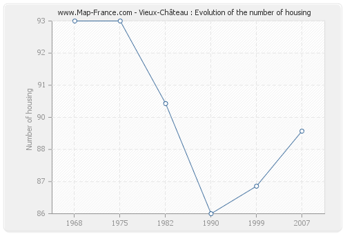 Vieux-Château : Evolution of the number of housing