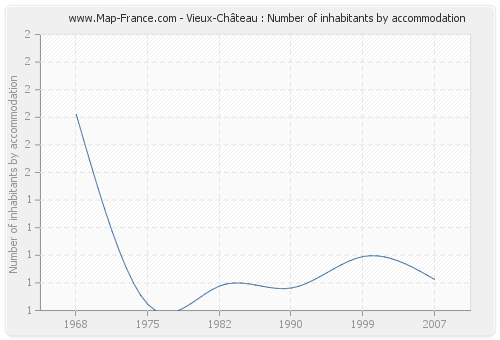 Vieux-Château : Number of inhabitants by accommodation