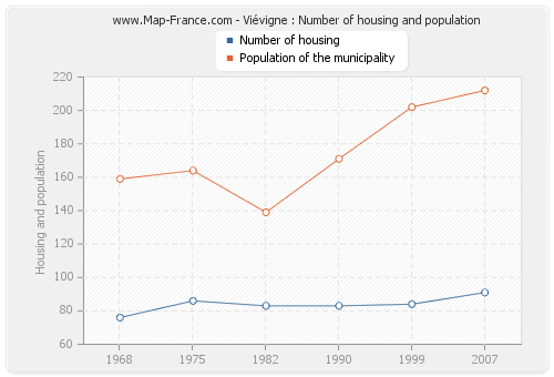 Viévigne : Number of housing and population