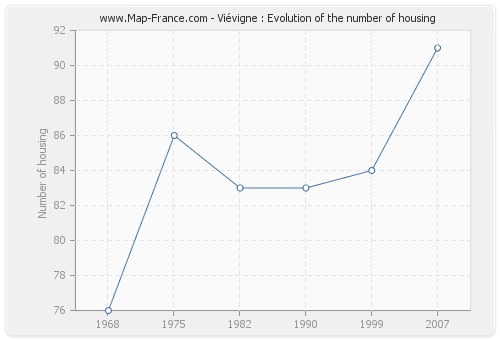 Viévigne : Evolution of the number of housing