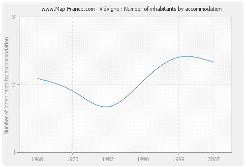 Viévigne : Number of inhabitants by accommodation