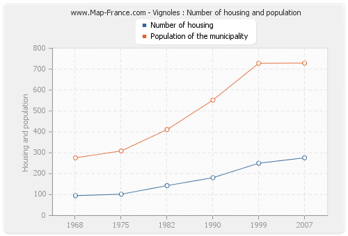 Vignoles : Number of housing and population
