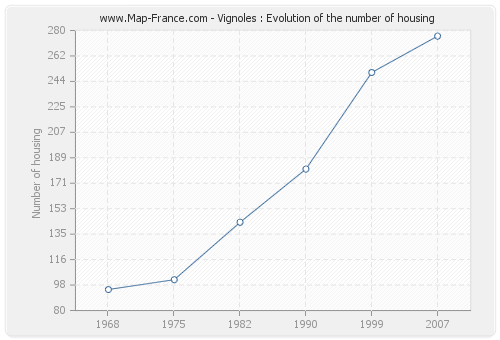 Vignoles : Evolution of the number of housing