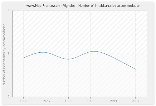 Vignoles : Number of inhabitants by accommodation