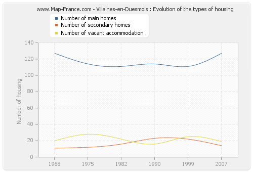Villaines-en-Duesmois : Evolution of the types of housing