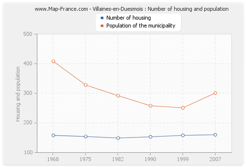 Villaines-en-Duesmois : Number of housing and population