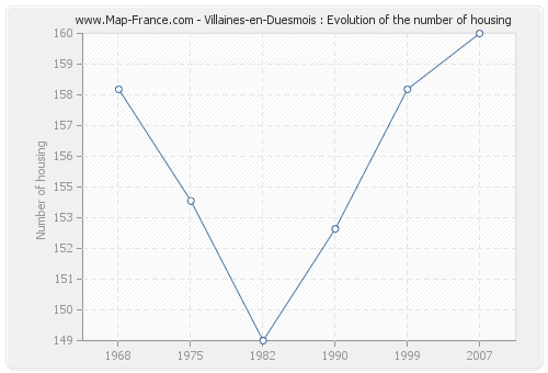 Villaines-en-Duesmois : Evolution of the number of housing