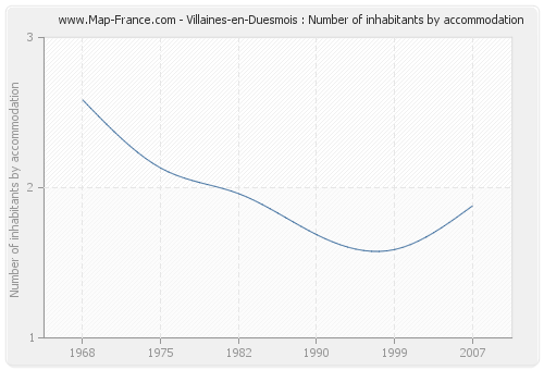 Villaines-en-Duesmois : Number of inhabitants by accommodation