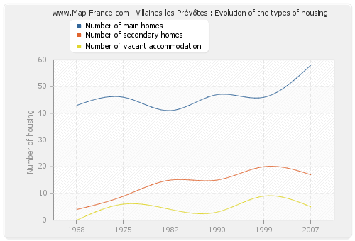 Villaines-les-Prévôtes : Evolution of the types of housing