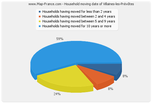 Household moving date of Villaines-les-Prévôtes
