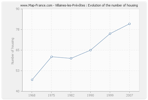 Villaines-les-Prévôtes : Evolution of the number of housing