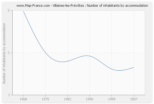 Villaines-les-Prévôtes : Number of inhabitants by accommodation