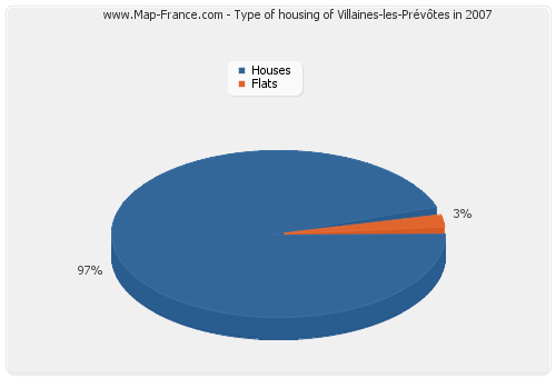 Type of housing of Villaines-les-Prévôtes in 2007