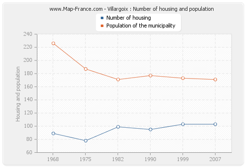 Villargoix : Number of housing and population