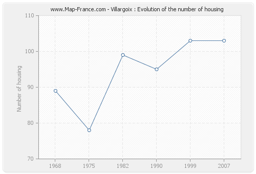 Villargoix : Evolution of the number of housing