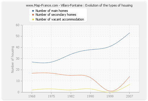 Villars-Fontaine : Evolution of the types of housing