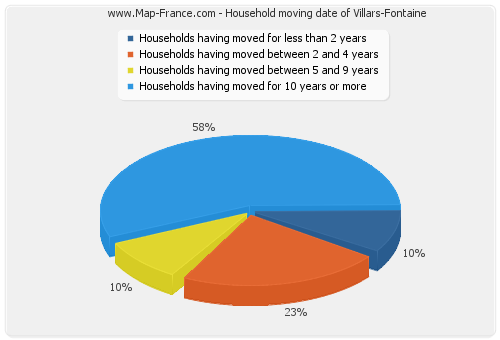 Household moving date of Villars-Fontaine