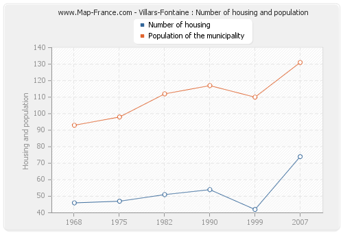 Villars-Fontaine : Number of housing and population