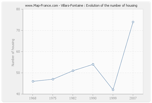 Villars-Fontaine : Evolution of the number of housing