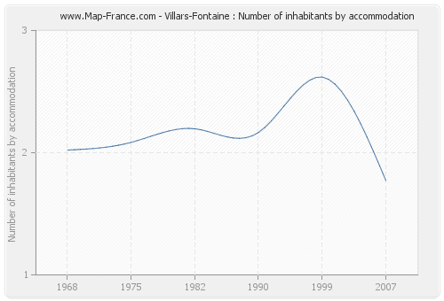 Villars-Fontaine : Number of inhabitants by accommodation