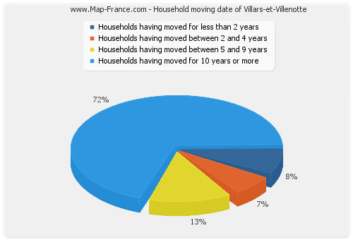 Household moving date of Villars-et-Villenotte