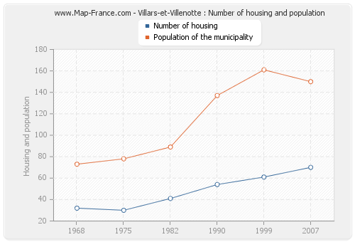 Villars-et-Villenotte : Number of housing and population