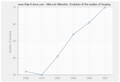 Villars-et-Villenotte : Evolution of the number of housing