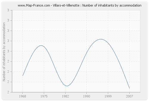 Villars-et-Villenotte : Number of inhabitants by accommodation