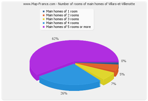 Number of rooms of main homes of Villars-et-Villenotte