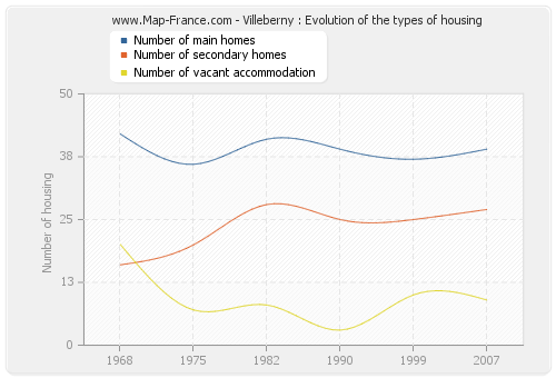 Villeberny : Evolution of the types of housing