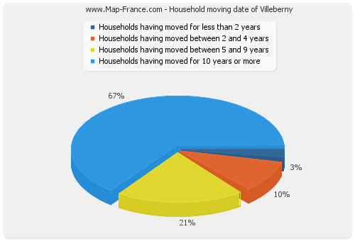 Household moving date of Villeberny