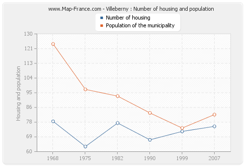 Villeberny : Number of housing and population