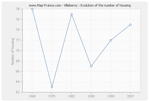 Villeberny : Evolution of the number of housing