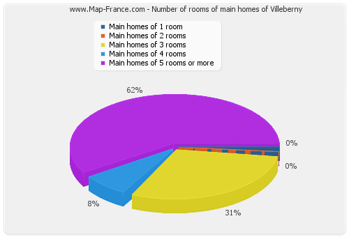 Number of rooms of main homes of Villeberny
