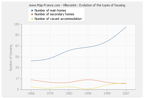 Villecomte : Evolution of the types of housing