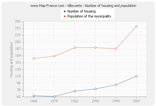 Villecomte : Number of housing and population