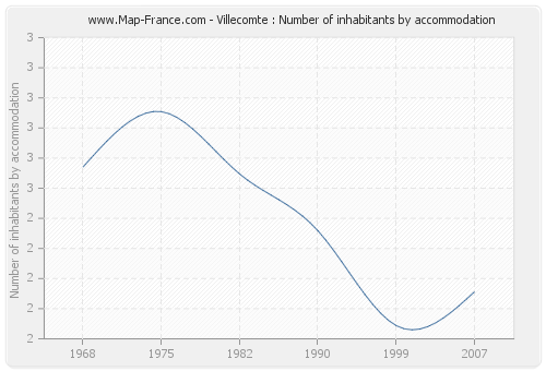 Villecomte : Number of inhabitants by accommodation