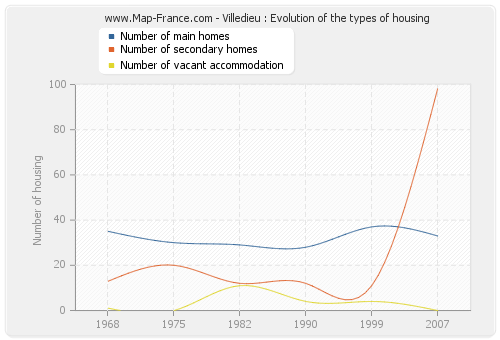 Villedieu : Evolution of the types of housing