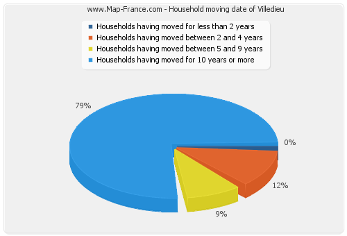 Household moving date of Villedieu