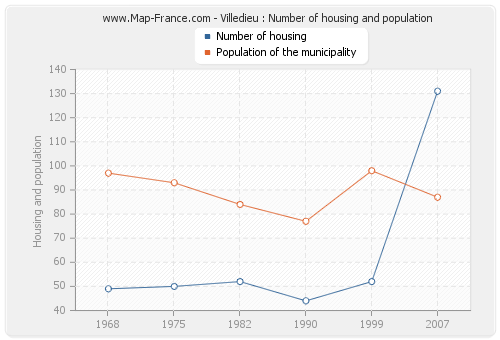 Villedieu : Number of housing and population