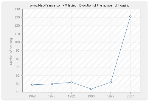 Villedieu : Evolution of the number of housing