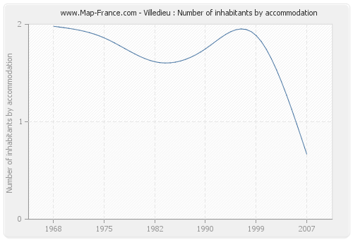 Villedieu : Number of inhabitants by accommodation