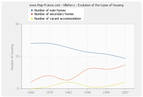 Villeferry : Evolution of the types of housing