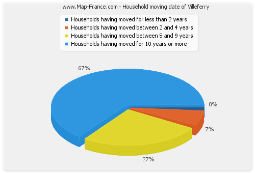 Household moving date of Villeferry