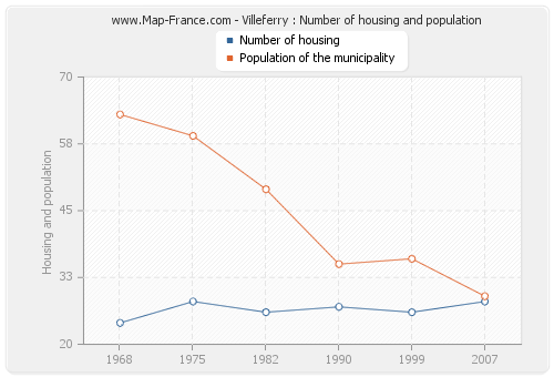 Villeferry : Number of housing and population